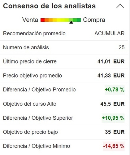 Objetivo de precio de los analistas | Fuente: Marketscreener